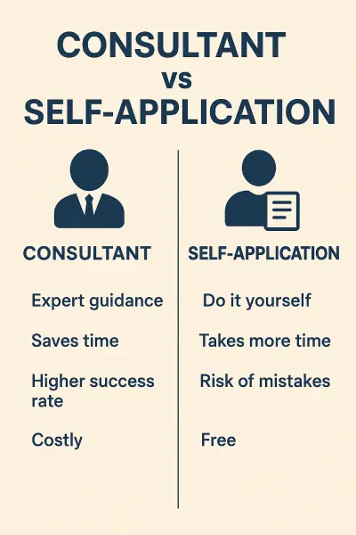 Infographic comparing consultant-assisted MBBS admission and self-application with icons and pros and cons side by side.