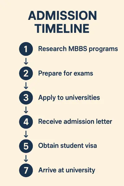 Infographic illustrating a seven-step MBBS abroad admission process from researching programs to arriving at the university.