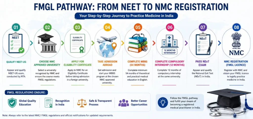 FMGL pathway infographic explaining NMC Guidelines for MBBS Abroad registration process.