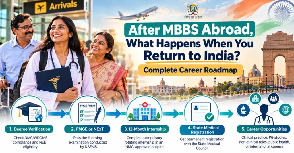MBBS Abroad Career in India: Complete Career Roadmap for Indian Students Returning After MBBS Abroad